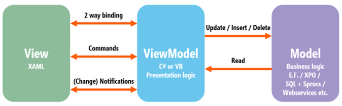 MVVM