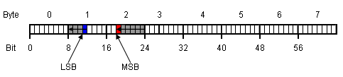 MSB Last Format